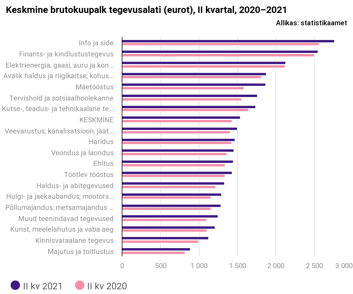 Keskmine brutokuupalk tegevusalati (eurot), II kvartal, 2020–2021